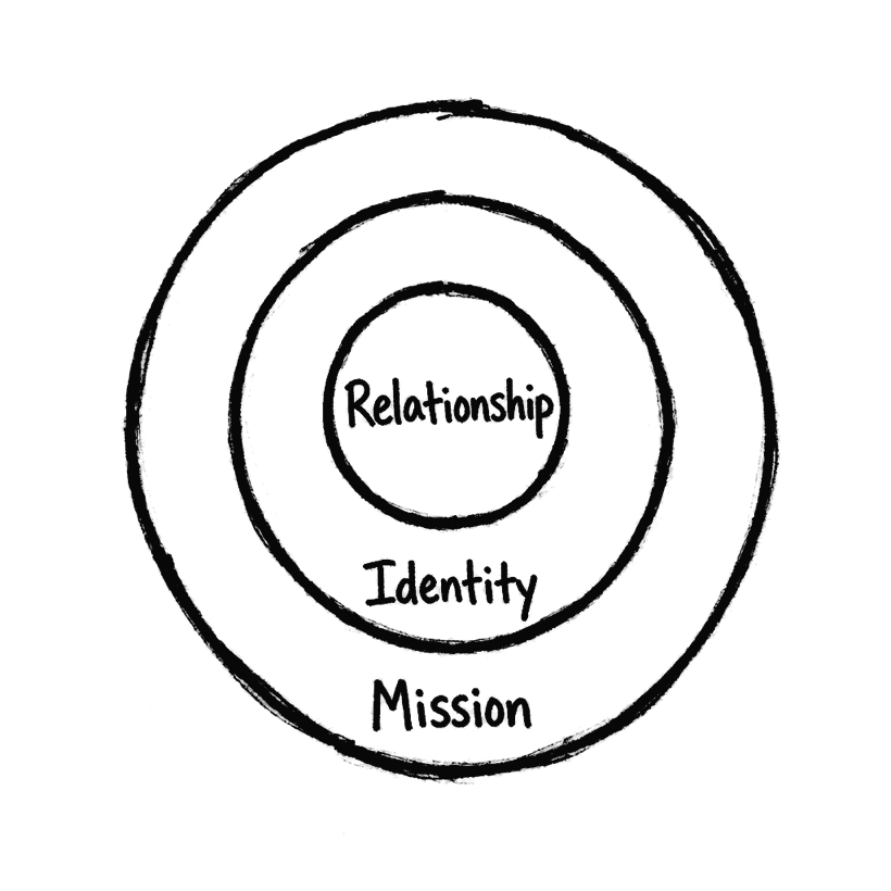 Relationship, Identity and Mission drawn as three concentric circles